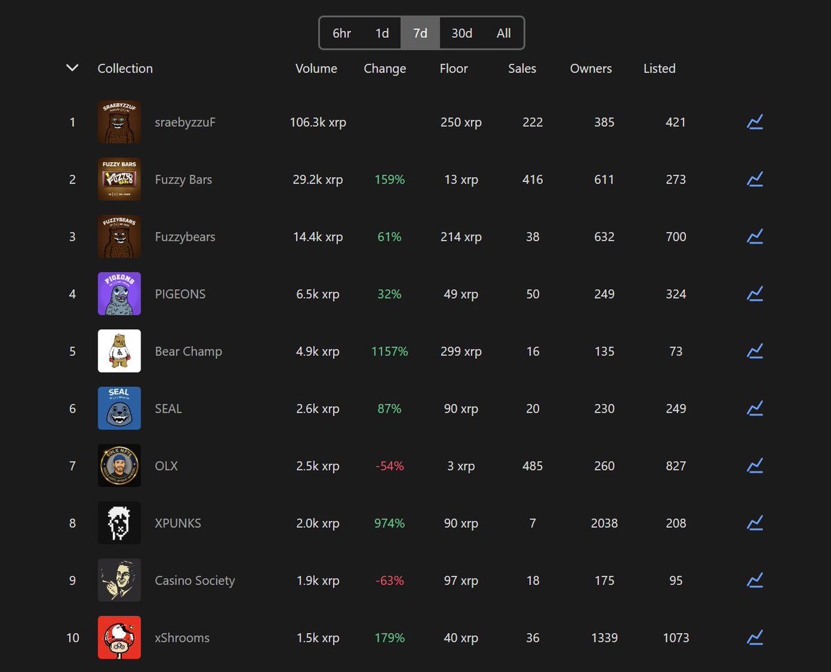 Top 10 volume this week

1) <a href="/fuzzy_xrp/">Fuzzybear</a>
2) <a href="/fuzzy_xrp/">Fuzzybear</a>
3) <a href="/fuzzy_xrp/">Fuzzybear</a>
4) <a href="/DannyM_pigeons/">pigeons</a>
5) <a href="/JcRivera/">JCRivera</a>
6) <a href="/seal_xrp/">SEAL</a>
7) <a href="/OLXonXRPL/">OliXRP</a>
8) <a href="/XPUNKNFTs/">XPUNKS</a>
9) <a href="/CasinoSociety_/">Casino Society</a>
10) <a href="/xShroomsNFT/">xShrooms 🍄</a>

All stats xrp.cafe/stats