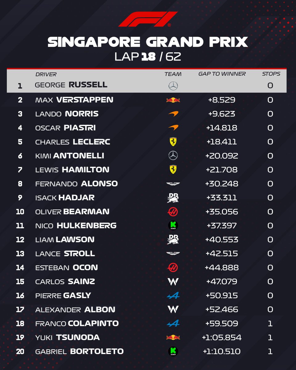 LAP 18/62

This is how things stand for the drivers before the first pit stop cycle begins! 👊

#F1 #SingaporeGP