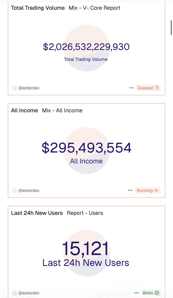 Spot and chill

There is a time bomb that can drop on the bears + shorts any moment between now and october 17th on ASTER.

295 million in revenue is sitting to be shoved back into $ASTER chart with 15 mill added every 24 h.

100% buyback = 295 mill usd
90% buyback = 270 mill
80%