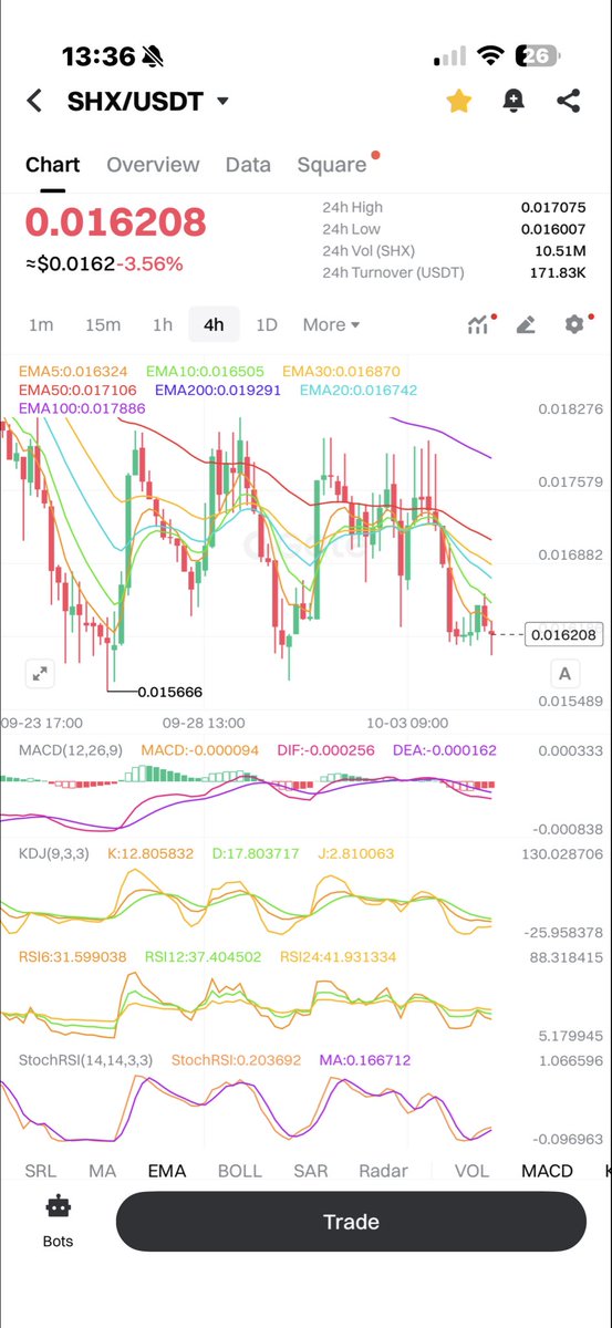 $shx what are you going to do. Wheres the traders what do you think will happen here