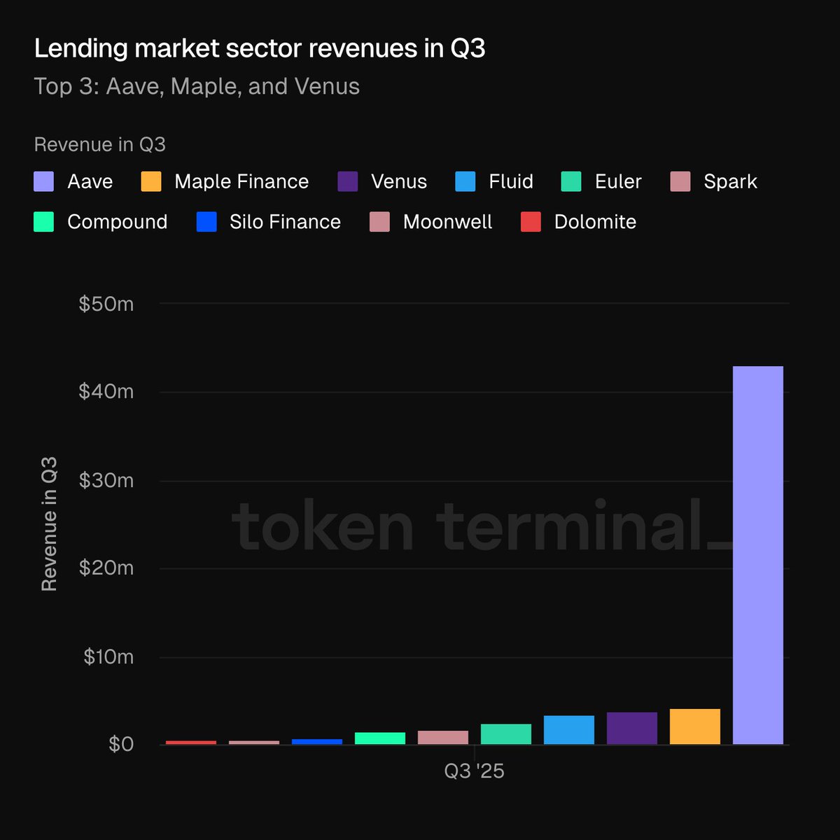 Bar chart showing Q3 2025 revenues for top DeFi lending protocols including Aave, Maple, and Venus