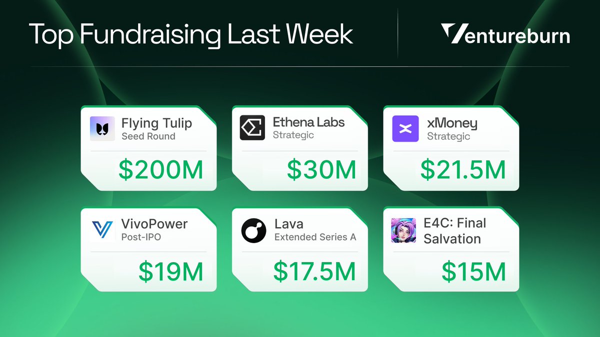 Ventureburn's tweet image. 🚨 Top 5 Fundraising Shocks Last Week! 🚨
Billions raised, new unicorns born, and record-breaking rounds shaking up the crypto space! 🚀
Highlight Projects:
@flyingtulip_
@ethena_labs
@xMoney_com
@Vivo_Power
@lava_xyz
@AmbrusStudio
#Crypto #Fundraising #VC #Alpha