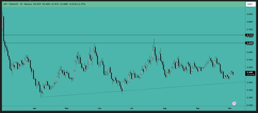 Ariel_network's tweet photo. $JUP is gradually moving upward, and we hope you've accumulated some. The SOL ecosystem will start to rally once SOL crosses the $250 mark. Keep accumulating during dips. The resistance and support areas remain the same. https://t.co/4PiHW9YVO1
