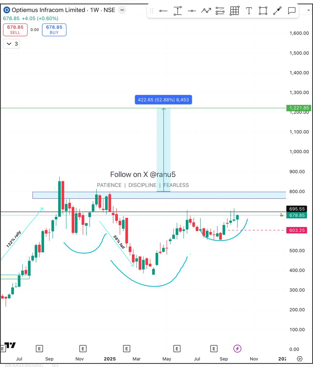 ranu5's tweet photo. #optimeus requested chart*
CMP 678
Base is making but incomplete yet so keep an eye
Seems it’s in making IH&S pattern.
Expected level 1221( as per current base only)
Retrace level 603
Congestion at 695( let’s see will it cross this level or get electric shock ⚡️)
SL is mandatory
disclaimer no buy sell recommendation
#StocksToWatch