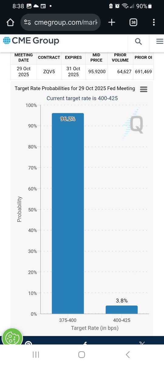 JustMadd01's tweet photo. @Cointelegraph You forgot this month's cut, which has a 96.2 % chance, which would make it 3 cuts before the end of the year. https://t.co/kFG34gMOhb