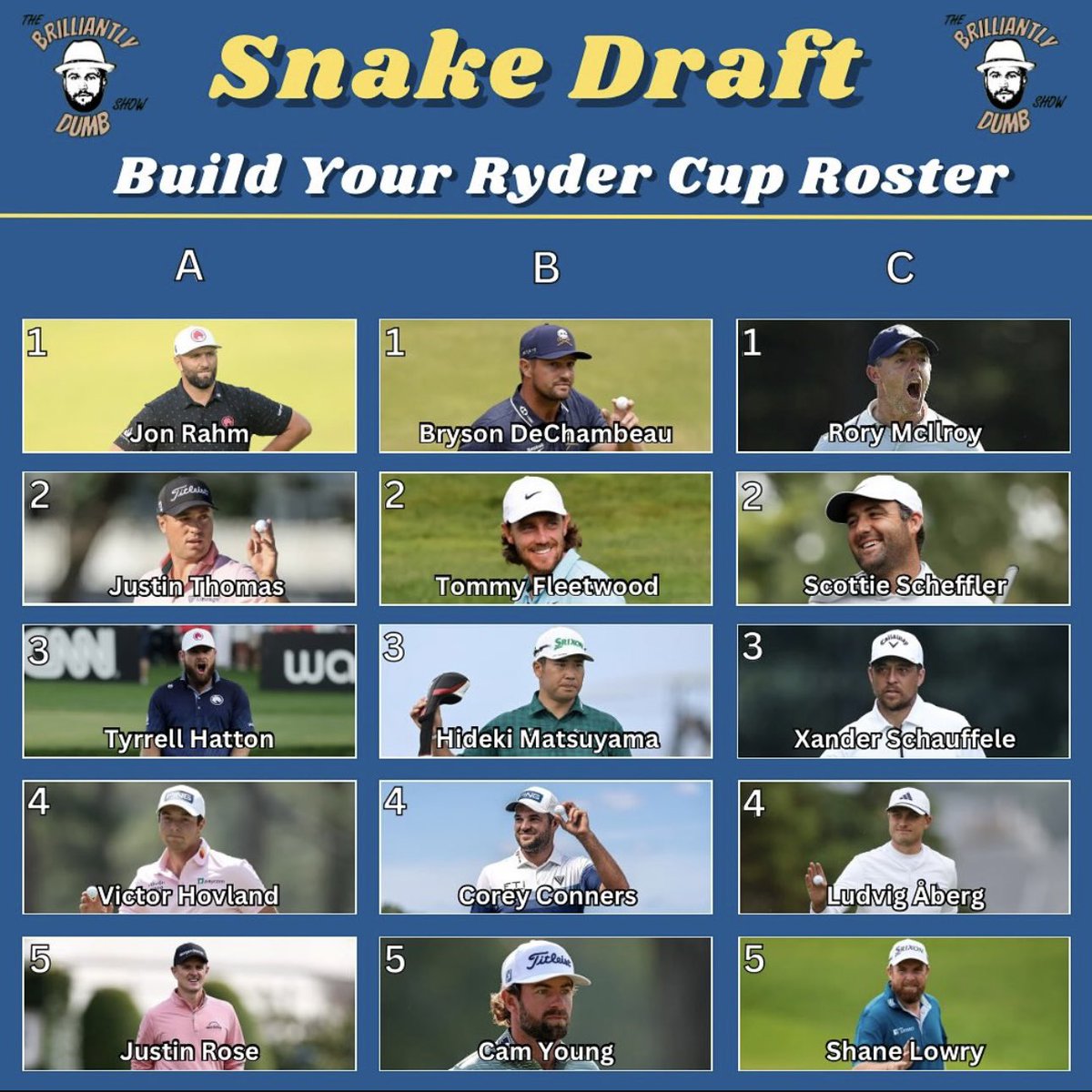 WEEK 84 DRAFT RANKINGS - RYDER CUP TEAM

WINNER: <a href="/RobbyBerger/">BrilliantlyDumb</a> 

As long as Bob didn’t pick himself for this team he was going to be alright 

<a href="/BrillDumbShow/">The Brilliantly Dumb Show</a>