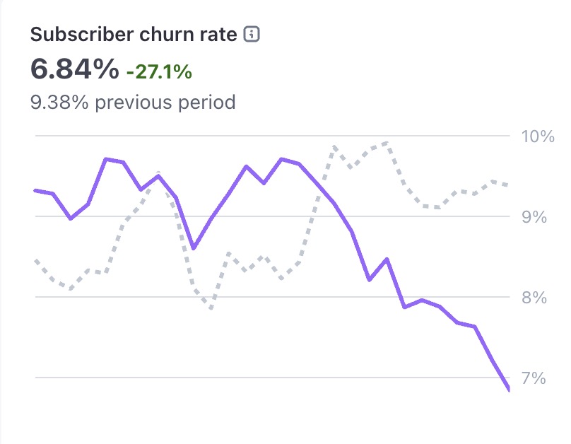 marc_louvion's tweet image. lowest churn on my SaaS so far
