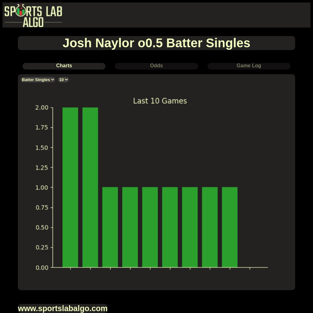 sportslabalgo's tweet image. Josh Naylor o0.5 Batter Singles
Josh Naylor's been stacking singles lately, hitting the mark in 9 of his last 10 games, and with the line set at just 0.5 against Detroit, it’ll be interesting to see if he can keep that groove going tonight. #MLB #FreePicks #MLBPicks data…