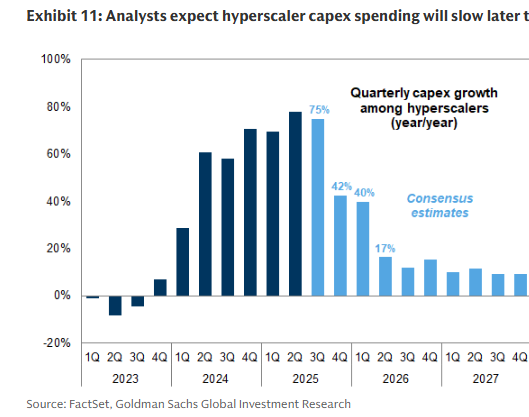 A bar chart titled "Exhibit 11: Analysts expect hyperscaler capex spending will slow." The chart shows quarterly capital expenditure growth among hyperscalers from 2023 to 2027, with dark blue bars for past data and light blue bars for future estimates. Labels indicate growth percentages, including 75% for Q3 2025 and 17% for Q4 2025. The source is FactSet, Goldman Sachs Global Investment Research.