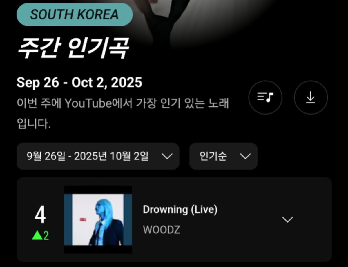유튜브 뮤직 한국 주간 차트 Top10 (2025.09.26~2025.10.02)
4. WOODZ - Drowning (Live) 3,752,896뷰⬆️

*53주 연속 차트에 올라 최장 기록 경신