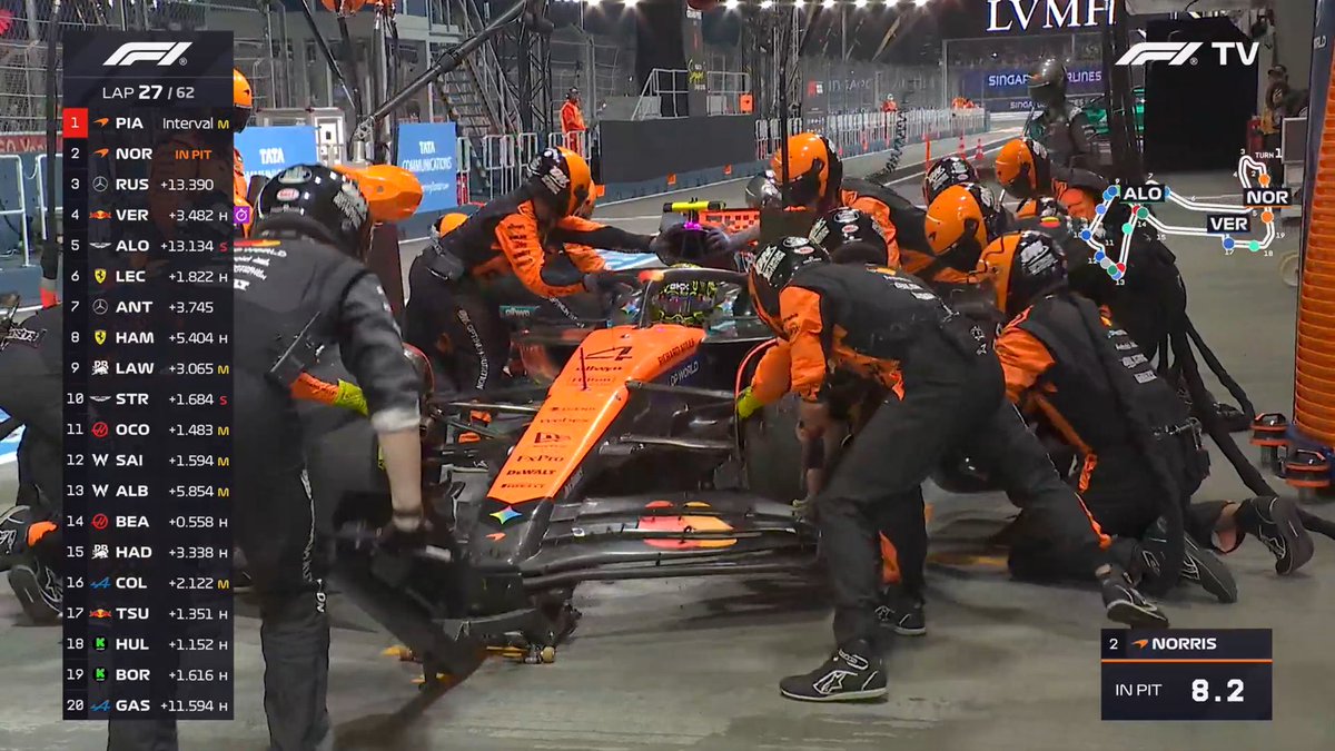 FormulaSourceIG's tweet image. Finally a good pit stop for Norris! 🫡

2.1s of stationary time and the Briton comes back out 5s behind Verstappen.

#F1 #SingaporeGP 🇸🇬