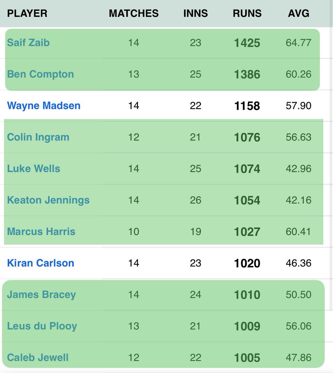 Last year I wrote an article for @wisden_cricket about how left-handed batsmen dominate in County Cricket. 

Interesting then to see that 9 of the top 11 run scorers (81 %) this year in division 2 of the @countychampionship are all left handers!!