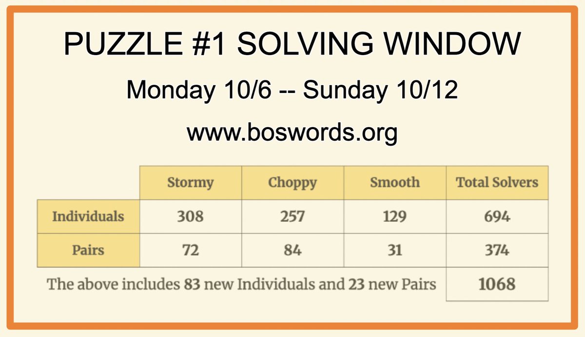 jlieb19's tweet photo. We are excited to be releasing Puzzle #1 of the Boswords Fall Themeless League tomorrow night!

Thanks to all who have joined so far, and there's still time to join the fun!  For more info, a short video explaining the Fall League, and to register, go to https://t.co/6JKpGmt80H. https://t.co/4AjnBujWzN