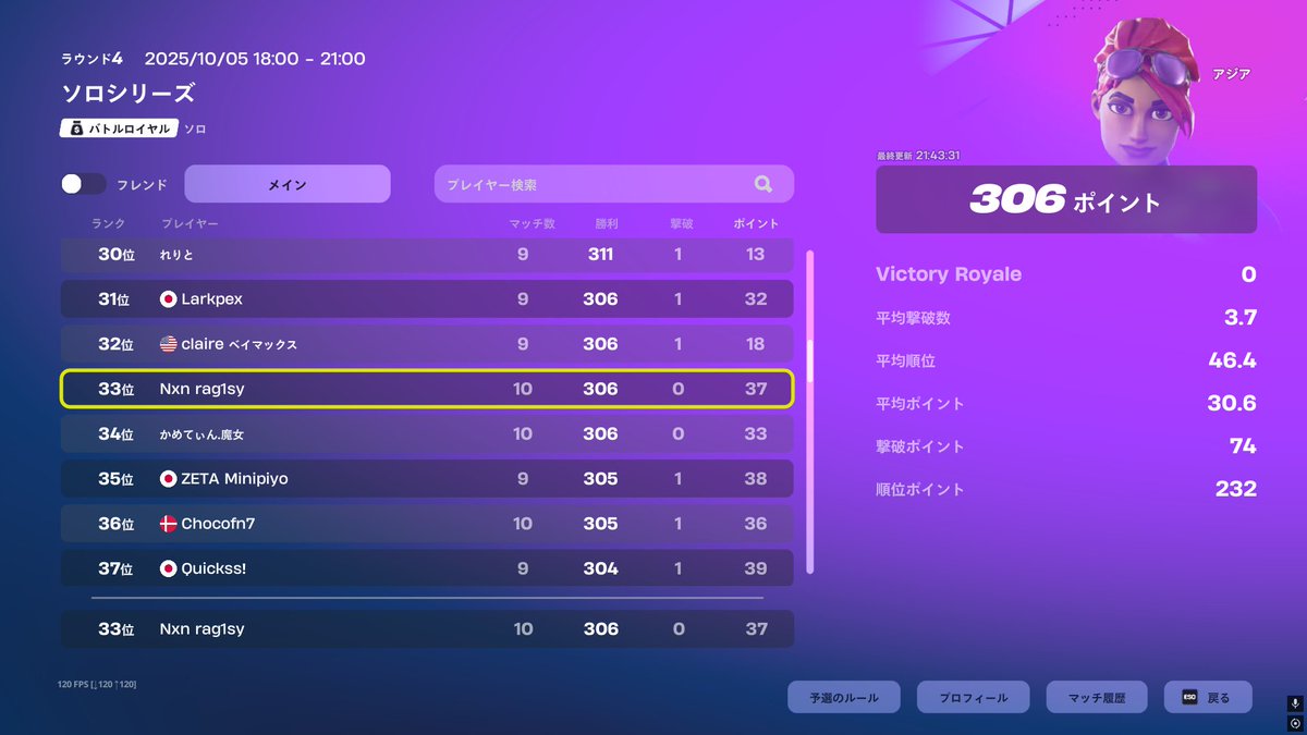 一旦耐えた 33位