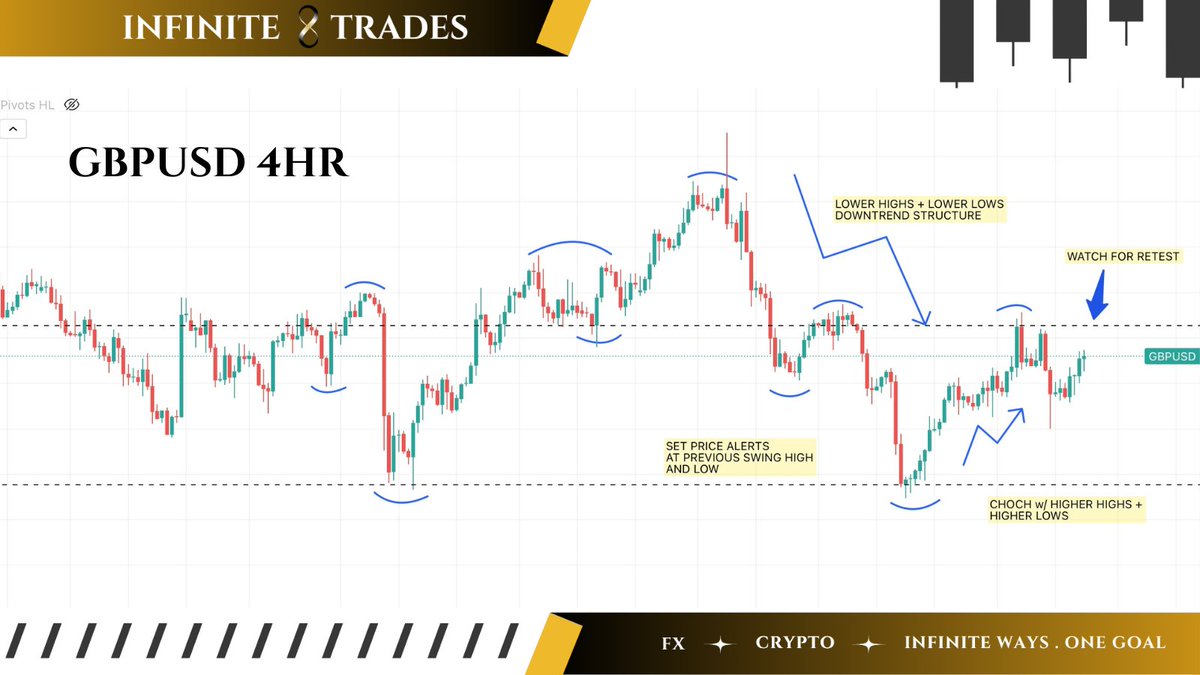 infinite8trades's tweet photo. GBPUSD 4HR showing signs of strength πͺ
After a clean CHoCH with higher highs & lows, price could be setting up for a retest π
Patience > Prediction. Let the market show its hand before you take yours π―
#ForexTrader #GBPUSD #PriceAction #FXSetups #InfiniteTrades #DisciplinePays https://t.co/8N6ZyjhkC8