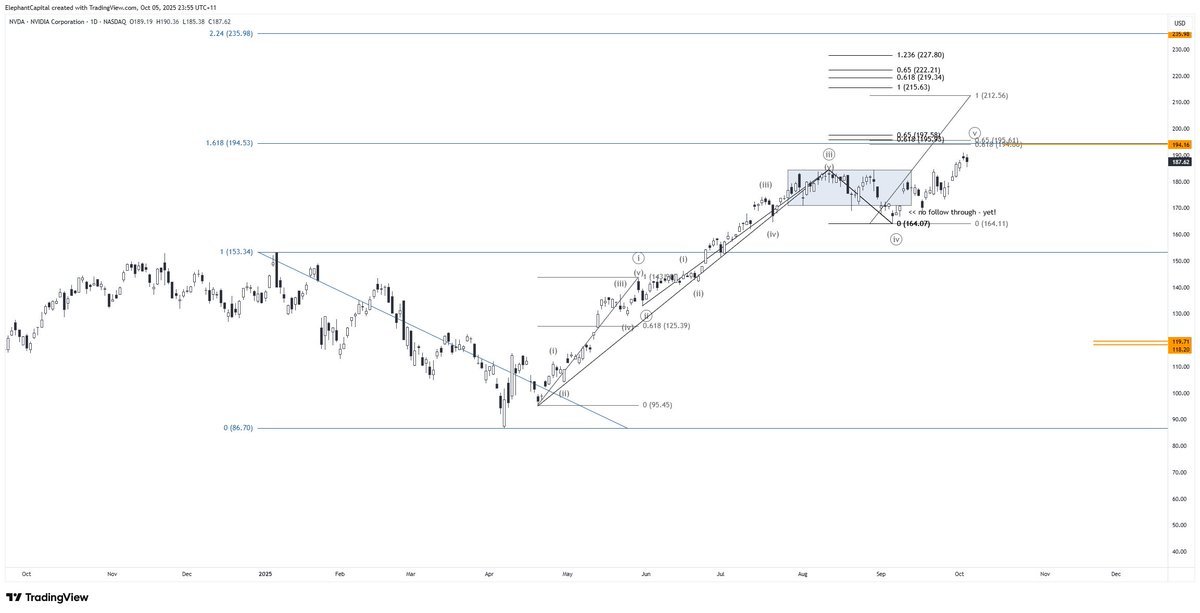 ElephantCapita2's tweet image. $NVDA update. Coming along nicely since the last update - ~$194-197 the next inflection point. 

$NQ $QQQ $NDX