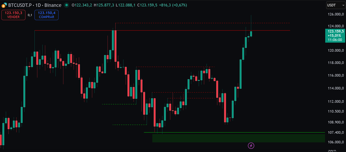 MrGonVW's tweet image. 🚀Bitcoin hace maximos Historicos

Pero de la PEOR Forma posible:
-Movimiento en la madrugada de domingo [Mercado Cerrado]
-La Ruptura de maximos reingresan rapidamente.

Voy a pensar que ha sido un movimiento liquidatorio de fin de semana y ha dado la casualidad de que era en…