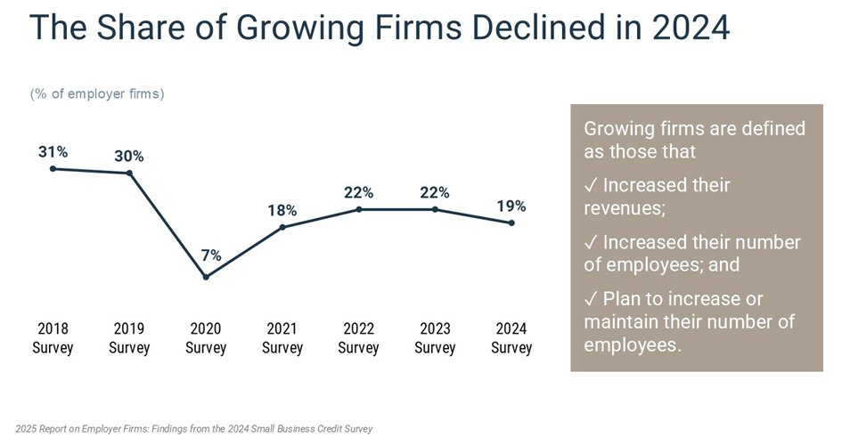 In the latest Small Business Credit Survey, U.S. small businesses reported declines in revenue and employment growth at the highest rate since 2021. Learn about the survey on our blog: bit.ly/48H60HW