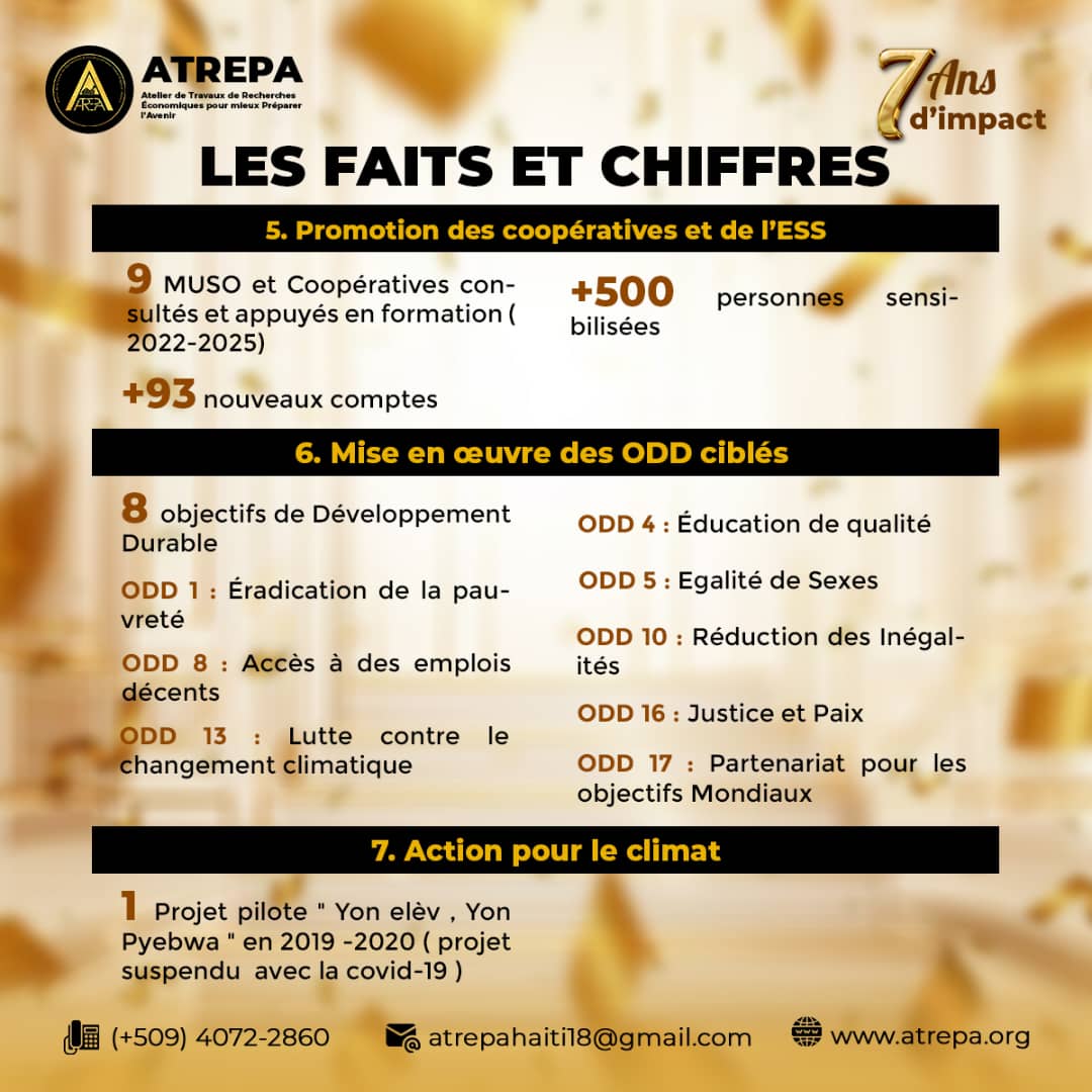 Face aux défis économiques, sociaux et environnementaux, ATREPA agit avec détermination pour bâtir des solutions durables, inclusives et ancrées dans les réalités du terrain.
<a href="/undphaiti/">PNUD Haïti</a> 
<a href="/ONUFemmesHaiti/">ONU FEMMES HAITI</a> 
<a href="/haiti_pbf/">UN Peacebuilding Fund - PBF Haiti</a> 
<a href="/IOMHaiti/">IOM Haiti</a>