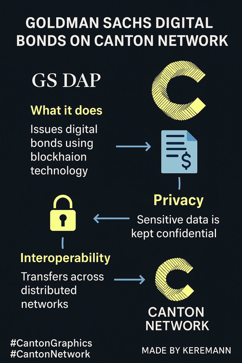 💠 Goldman Sachs Digital Bonds on Canton Network

Canton enables the issuance of digital bonds where transactions stay private 🔒 and ledgers remain synchronized across institutions ⚙️

Built for institutional finance privacy, interoperability, and real-time coordination.