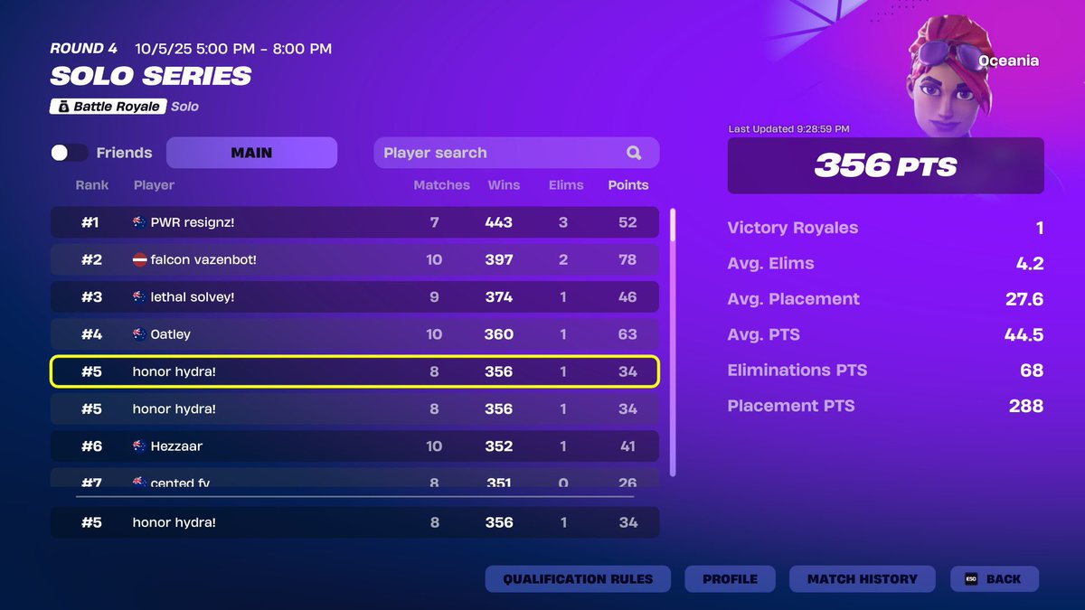 hydrafnt's tweet image. 🏆5th solo cc opens qualled finals🏆

Foxy in finals 🫰🎯
F/A