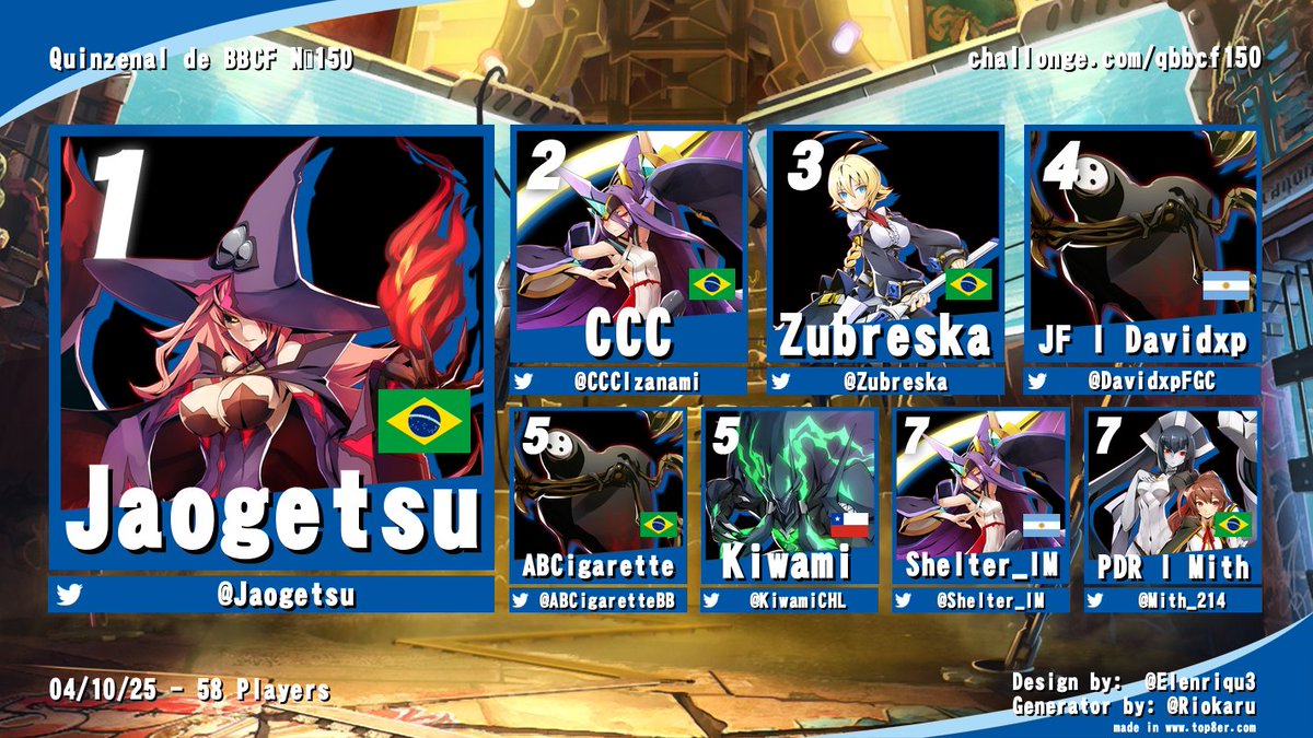 Parabéns ao Top 8 do Quinzenal Nº150 de BBCF!

Bracket: challonge.com/qbbcf150
🥇<a href="/Jaogetsu/">Jaogetsu</a>
🥈<a href="/CccIzanami/">CCC</a>
🥉<a href="/Zubreska/">GRP Zubreska</a>
4º<a href="/DavidxpFGC/">aeDavidxp</a>
5º<a href="/ABCigaretteBB/">ABCigarette</a> / <a href="/KiwamiCHL/">Kiwami</a>
7º<a href="/Shelter_IM/">Juan</a> / <a href="/Mith_214/">Mith</a>

Com R$1500 doados à premiação, a comunidade se recusa a deixar bleis morrer, rumo ao 200º🙏