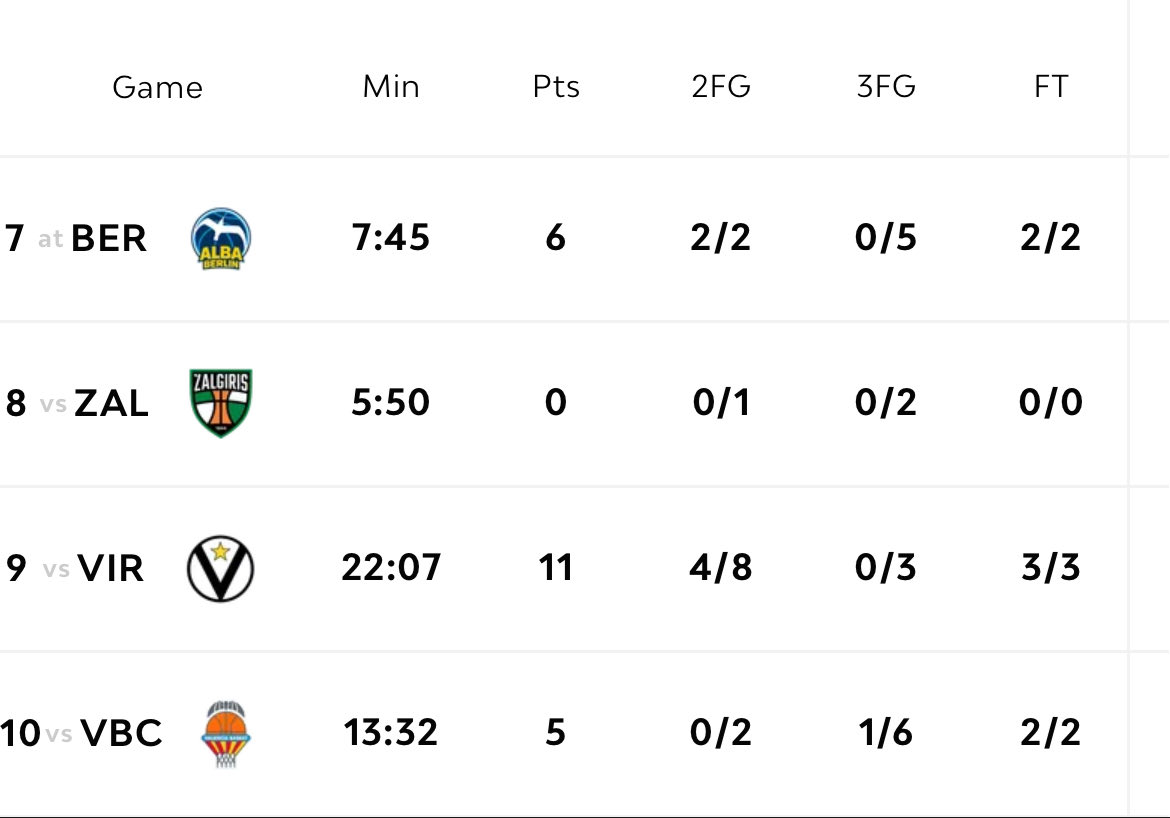 Τα παρακάτω ήταν τα 4 πρώτα ματς Ευρωλίγκας του παίχτη που μόλις είχε έρθει από Αμερική, και τελικά μας είπαν ότι πΗρΕ μοΝΟς τοΥ τΗΝ ΕυΡΩΛιγκΑ.

Ο Χολμς μπορεί να πατώσει, αλλά αν έβγαλες ήδη το συμπέρασμα σίγουρα κάτι δεν πάει καλά με εσένα.

#paobc