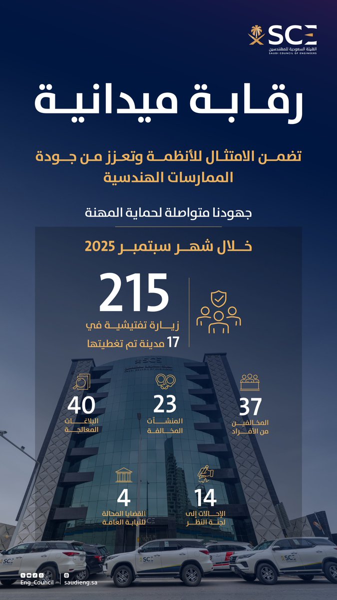 ضمن جهودها الرقابية لحماية المهنة، وحرصها على تعزيز جودة الممارسات الهندسية والامتثال للأنظمة، تواصل #هيئة_المهندسين تنفيذ زيارات ميدانية خلال شهر سبتمبر 2025م، لرصد المخالفات، واتخاذ الإجراءات اللازمة لدعم الممارسة المهنية السليمة.