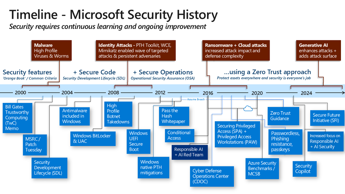 MarkSimos's tweet image. I recently created this slide to tell the story of the different eras of security as the world (and security/tech industry) woke up to the different dimensions of security
Thoughts? Feedback?
short 🧵