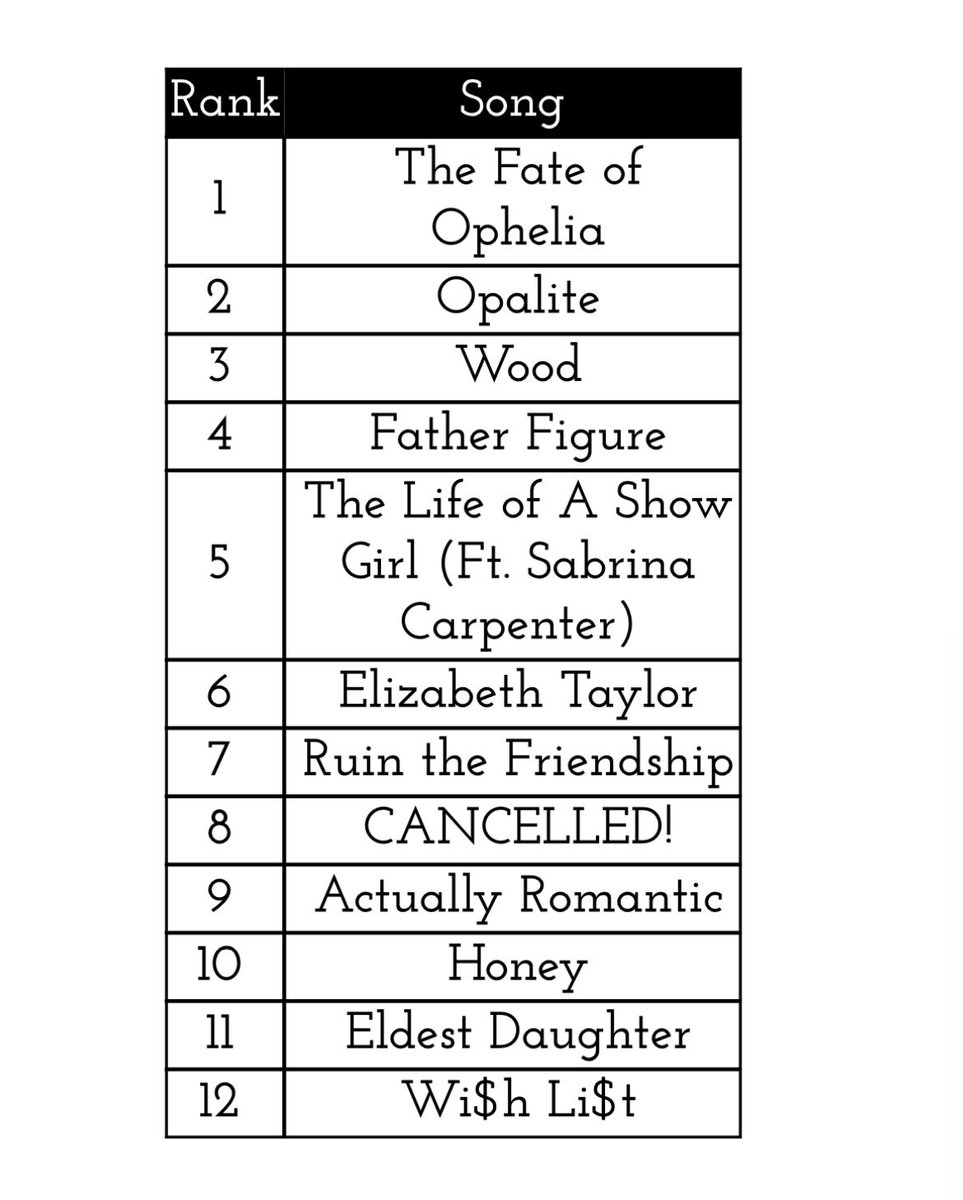 my The Life Of a Showgirl ranking if anyone cares