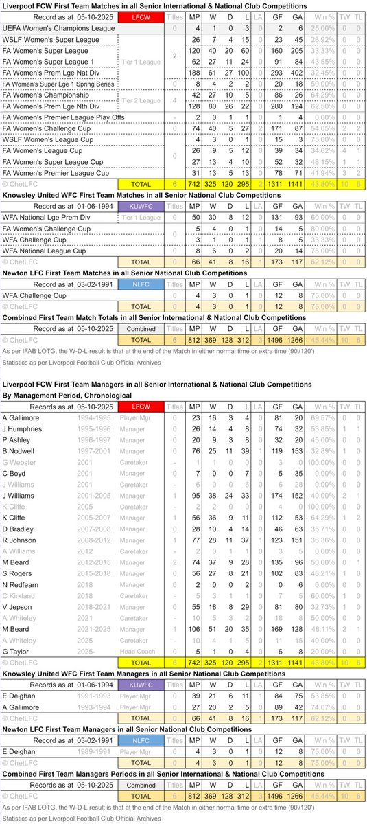 ChetLFC's tweet photo. #LFCW Senior Int'l & Nat'l 1st Team Match & Managerial records to 05.10.2025.
A poor match, between 2 poor sides, settled by a poor decision, by a poor referee, in a poor team of officials.
All this off the back of a summer of very poor decisions.
@BarclaysWSL
#LCLLIV
#YNWA https://t.co/8gkLtwG8r1