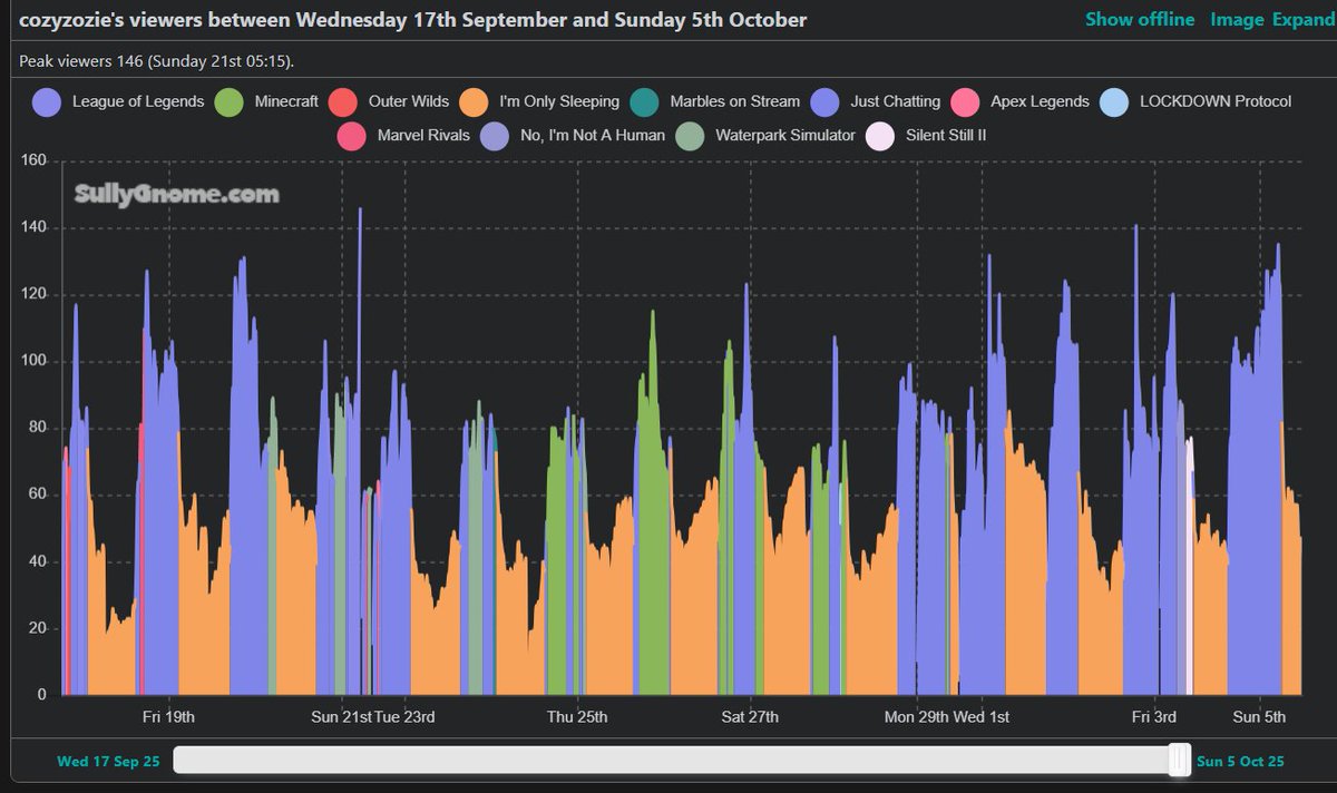 Okay, es reicht.
Hinweis an meine Livestreamkollegen.

Auf Social Media lügen euch Leute ständig an.
Auch bei dem Twitch-Drama um die Zuschauerzahlen.
Ihr habt nicht mehr Zuschauer als euch angezeigt werden.

Dutzende Storys von "Meine Zuschauerzahlen werden nicht gezählt" sind