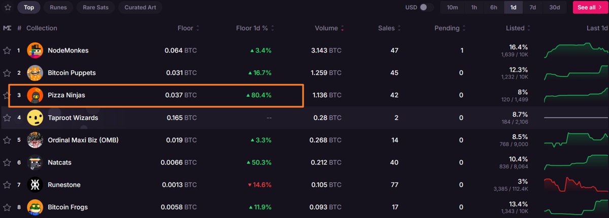 披萨忍者@Pizza_Ninjas微策略来了，半天时间地板都差不多翻倍了（链接钱包+推特+关注<a href="/ninjalerts/">NinjaStrategy™</a>）
还没得到官方确定和互动
还有不到一天时间，先绑了再说 🍕🍕🍕
👇👇👇
ninjastrategy.fun/?pizza=CMXM
-----------------------
哥是要发二代忍者了吗？<a href="/TO/">trevor.btc</a>