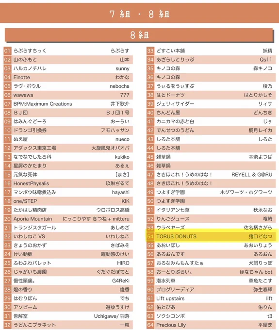 GSF02のサークル配置リストが公開されました!『TORUS DONUTS』は【8組54】に配置いただきました!
当日はよろしくお願いします!!✨
#GSF02 