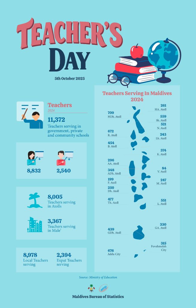 This year, World Teachers’ Day celebrations will centre on the theme “Recasting teaching as a collaborative profession,” highlighting the transformative potential of collaboration for teachers, schools and education systems.

Happy Teachers Day to all teachers around the world!
