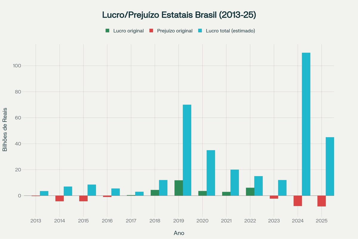 Essa postagem omite algumas informações importantes, o que prejudica a análise. 

A metodologia adotada pelo BC para gerar essa informação sobre estatais, apenas considera no cálculo e, portanto, no gráfico, as empresas “não financeiras e não listadas”. Então, não foram