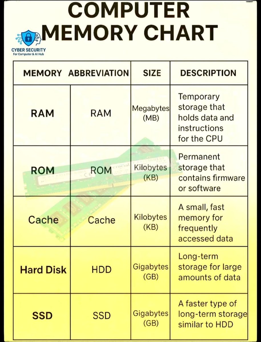 Cynetics_LLC's tweet image. Computer Memory Chart 

#cynetics #fyp #computerengineering #informationtechnology #cybersecurity