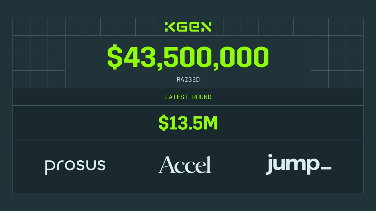 web3_honey's tweet image. ／
📣KGeNが1350万ドルを調達🙌
＼

$KGEN のTGEが迫る @KGeN_IO が戦略ラウンドを完了し累計調達額は4350万ドルに👏

✅Jump Crypto/Accel/Prosusが主導
✅累計調達額4,350万ドル突破
✅ $KGEN がBinance Alphaに上場

KGeNは、「Verified Distribution…