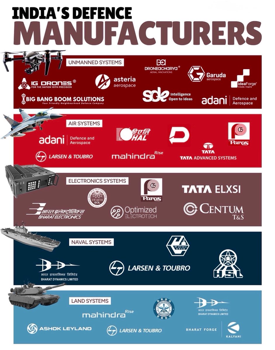 Anvith_'s tweet photo. India’s Defence Flywheel is Spinning Fast 🇮🇳🛡️

A robust ecosystem is emerging across every layer - from drones to destroyer:

🔖 Bookmark & Repost ✉️

▪️ Defence & Aerospace 

Bharat Electronics Limited (BEL)
Hindustan Aeronautics Limited (HAL)
Bharat Dynamics Limited (BDL)
Data Patterns
Apollo Micro Systems (AMS)
Krishna Defence & Allied Industries Ltd
Unimech Aerospace and Manufacturing 
Limited (UAML)
MTAR Technologies Ltd
Azad Engineering Ltd
NIBE Ltd 
Avantel Ltd
Techera Engineering
DCX Systems
Adani Defence
Paras Defence
Dynamatic Technologies
Lokesh Machines
Rossell India
Macpower CNC Machines
Tembo Global Industries
AXISCADES Technologies
Premier Explosives
Sika Interplant Systems
Mishra Dhatu Nigam Ltd
Jyoti CNC Automation
PTC Industries
Solar Industries 
Jaykay Enterprises
Swan Defence and Heavy Industries
Mahindra Aerospace
Tata Advanced Systems

▪️ Land Systems & Military Vehicles

Ashok Leyland
Bharat Forge
Larsen & Toubro
Tata Motors
Mahindra & Mahindra 
BEML

▪️ Shipbuilding & Naval Systems

Garden Reach Shipbuilders (GRSE)
Mazagon Dock Shipbuilders (MDL)
Cochin Shipyard
CFF Fluid Control Ltd
Larsen & Toubro
Shree Refrigerations
Hindustan Shipyard Limited (HSL)

▪️ Drone-Anti Drone & Unmanned

Zen Technologies 
ideaForge Technology
Droneacharya Aerial Innovations
Paras Defence and Space Technologies
Garuda Aerospace
Adani Defence
Drone Destination
Asteria Aerospace Limited

▪️ Cybersecurity & Telecommunication 

Expleo Solutions Ltd.
Tac Infosec
L&T Technology Services
Sahana Systems
Astra Microwave Products Ltd

▪️ Electronic Systems & C4ISR

Data Patterns
Bharat Electronics (BEL)
Tata Elxsi
Centum Electronics
Paras Defence
Electronics Corporation of India (ECIL)

💭 Are you holding or tracking any of these defence companies?

🚫 No Buy/Sell Recommendation.

#Defence #MakeInIndia #ViksitBharat #ViksitBihar #StocksInFocus #Nifty 
@Chart_Wallah108 @deepak4748 @suryachaudhary1 @sriranganek @tsatwork @TheAlpha10X