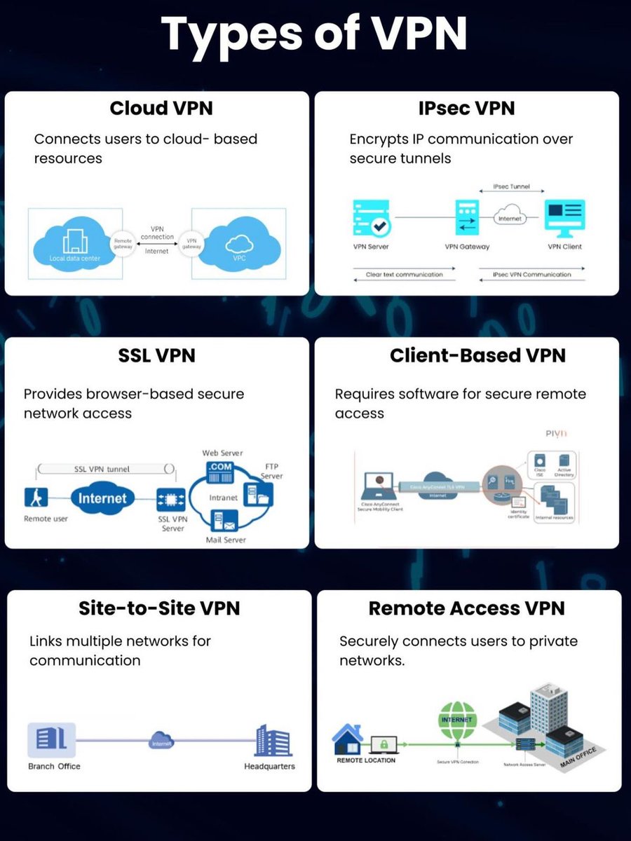ip_cisco's tweet image. Types Of VPN!! | IPCisco
.
Please Like &amp;amp; Retweet..:)
.
#network #networking #ccna