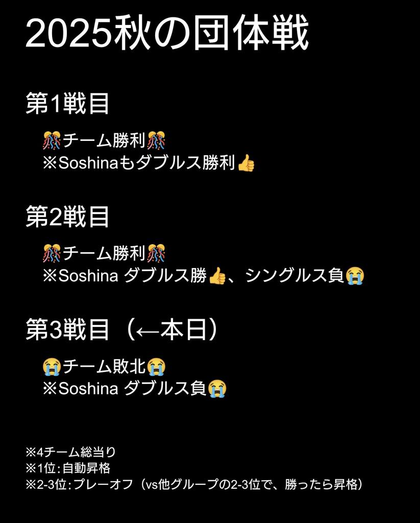 今日は秋の団体戦、リーグの最終戦でした！
完全に戦犯は僕で、すごく悔しい思いです…

一応2位抜けになるはずなのでM3の前日…、昇格戦のプレーオフで勝ち星をあげて昇格した勢いでM3迎えられるように頑張ります…！