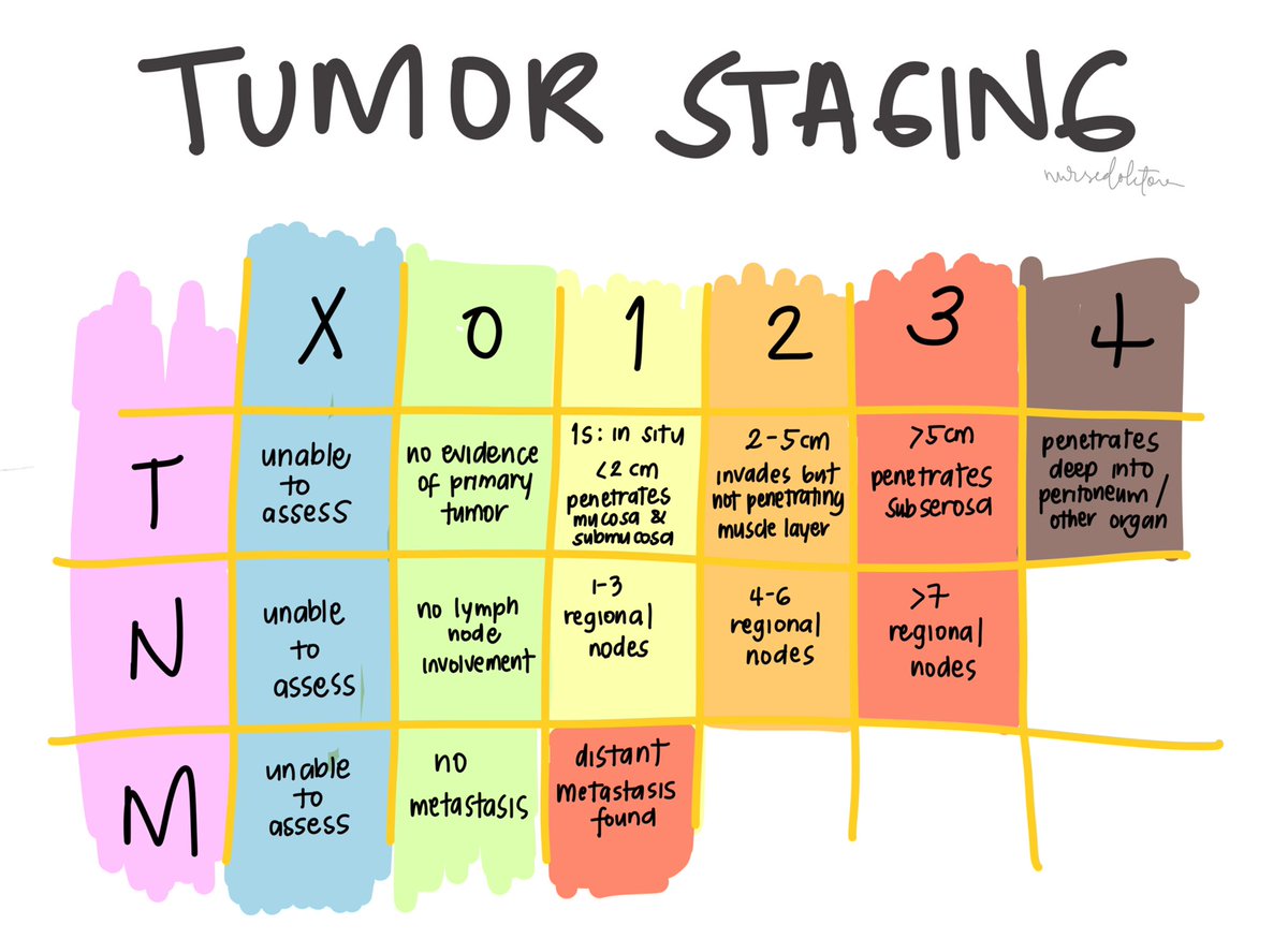 nursedoktora's tweet photo. tumor staging &amp; grading ! https://t.co/d478shObHi