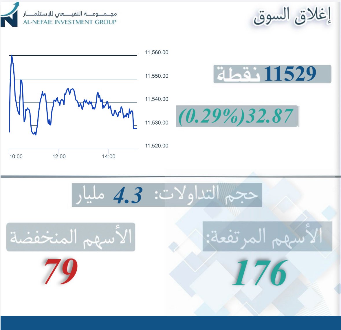 NefaieIG's tweet image. أداء #السوق_السعودي
ليوم الأحد 05 / 10 / 2025

#تاسي