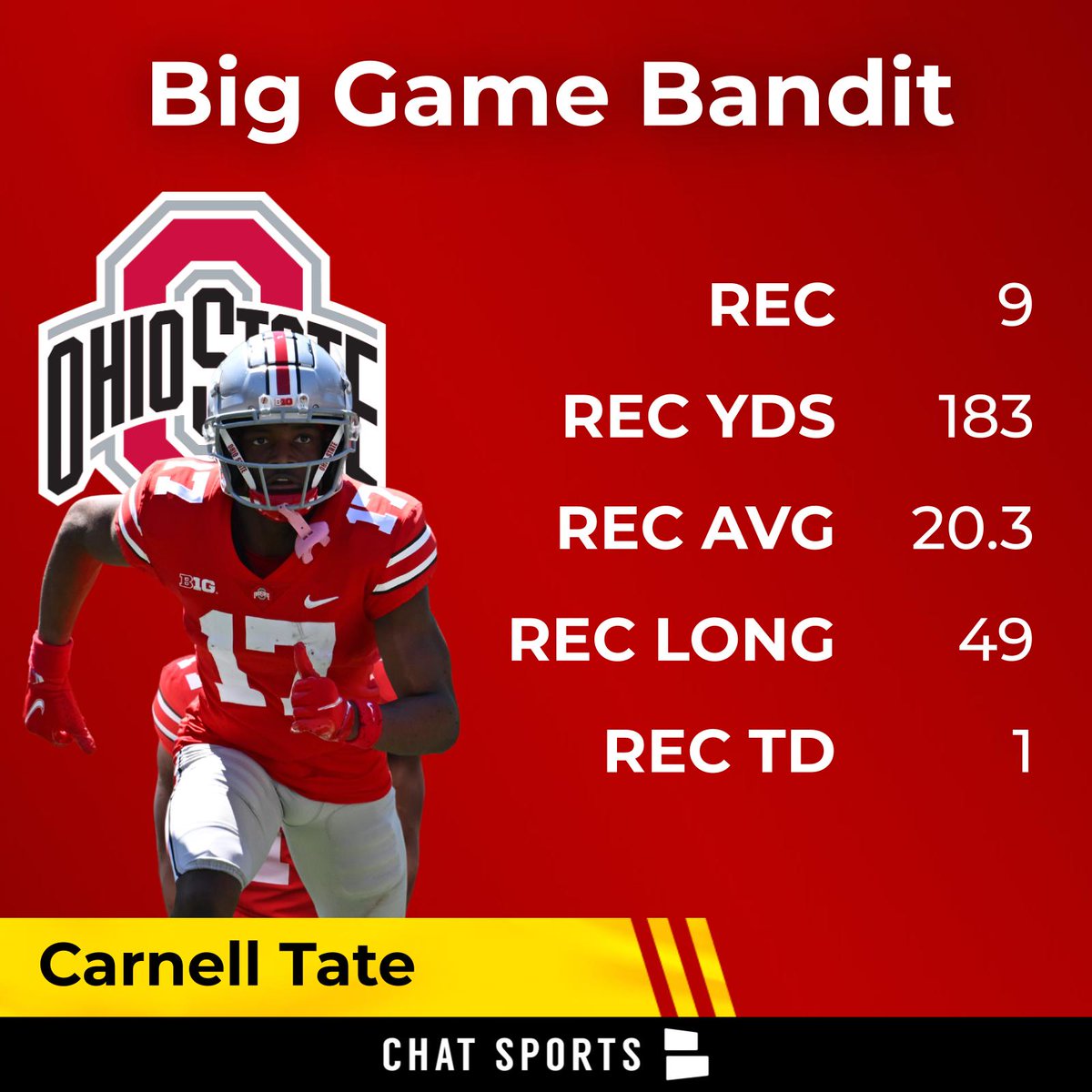 What did I say? Zero in on JJ - Tate will make you PAY

This OSU Offense forces teams to PICK THEIR POISON!

The Big Game Bandit stole my game ball this week for his lights-out performance vs. Minnesota in The Shoe.

Buckeyes stay undefeated &amp; move to 2-0 in Big 10 play