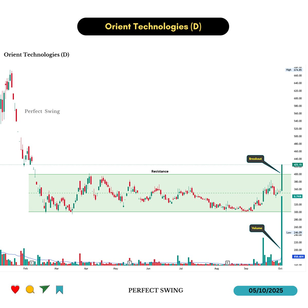 perfectswing12's tweet image. 4. Orient Technologies (D)

#volumeanalysis #chartpatterns #momentumtrading #ORIENTTECH
