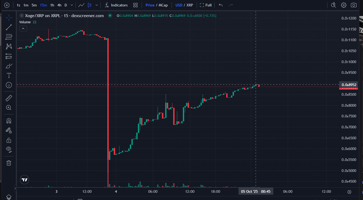 About 60% recovered! #Xoges