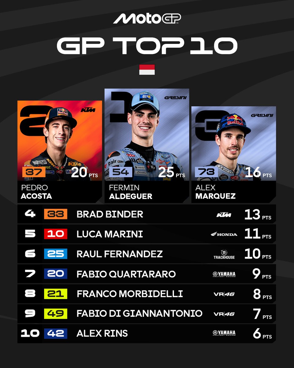 Today's top 🔟 led by a rookie! 😎 

#IndonesianGP 🇮🇩