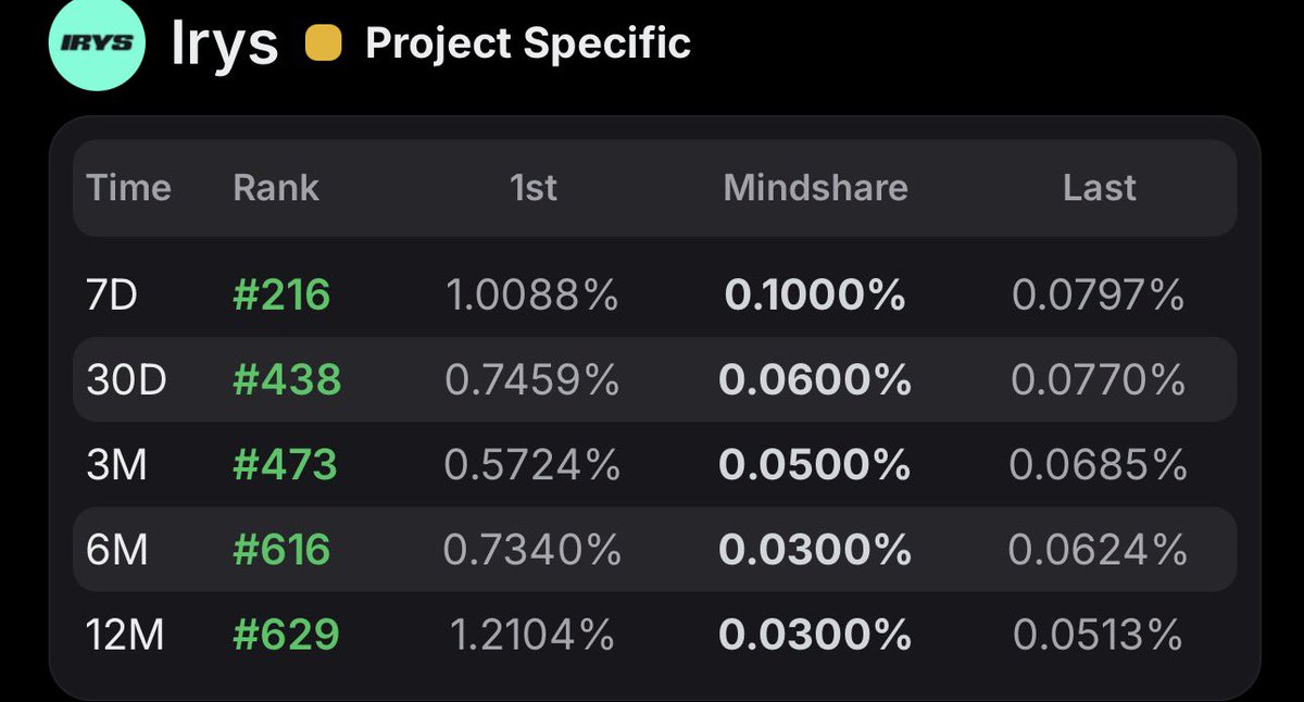 locked in on irys for two weeks, two signal posts daily. 
30D top 100 achieved, next goal is shugo role before mainnet.
<a href="/irys_xyz/">Irys (✧ᴗ✧)</a>
 TGE might be close, seen some bearish sentiment on the speculated 10B total supply.
supply doesn't matter, FDV matters more. stay locked in on irys
