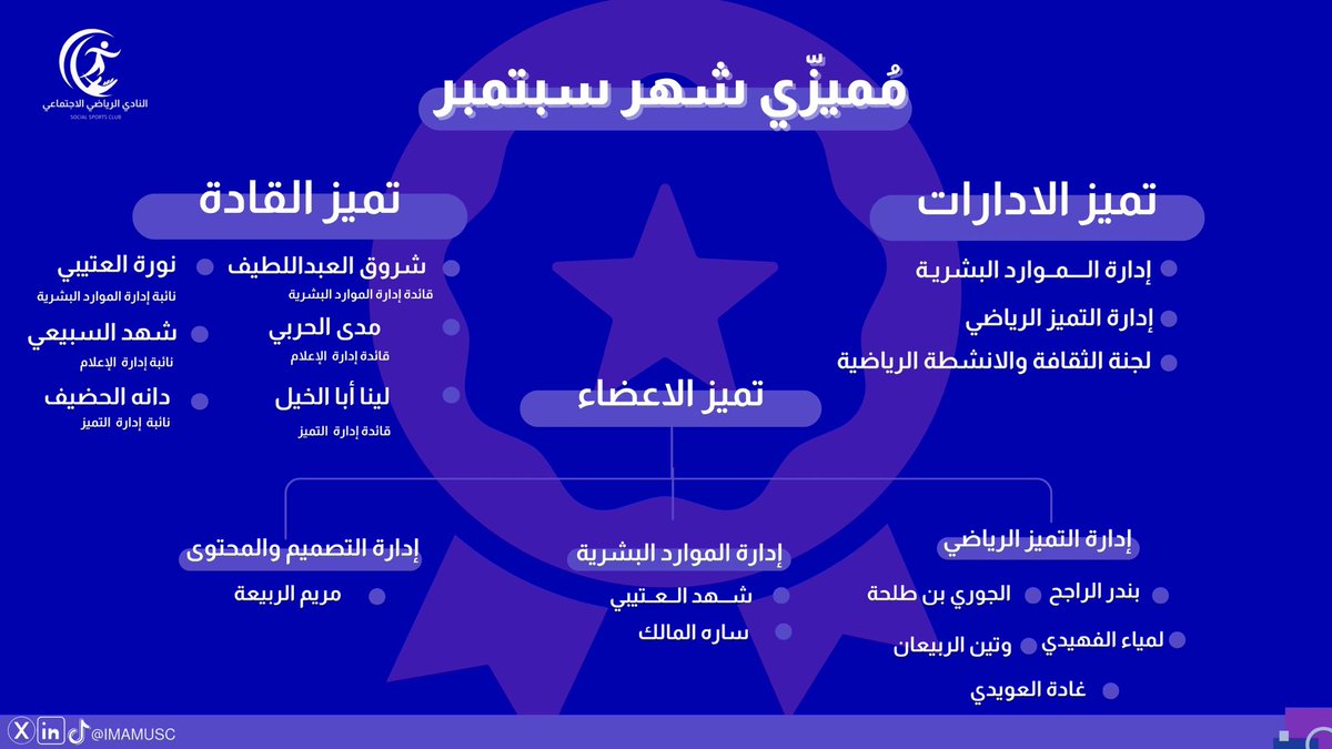 IMAMUSC's tweet photo. مُميزّي شهر "سـبتمـبر  "✨
بصمتكم واضحة ، وجهودكم تُلهمنا كل يوم 
نفتخر فيكم وبعطائكم المستمر، فـ أنتم الإلهام 💙💜 https://t.co/PP1KahGC4O