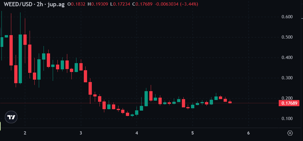#addicted 
ワールドワイドポンジゲー
開始後4日

再投資は見送り状態で様子見ていましたが…
価格ずいぶん耐えてまんな…👀
こうなると最初の下落で再投資がよかったやんとなるけどそれは難しすぎるんやわｗ